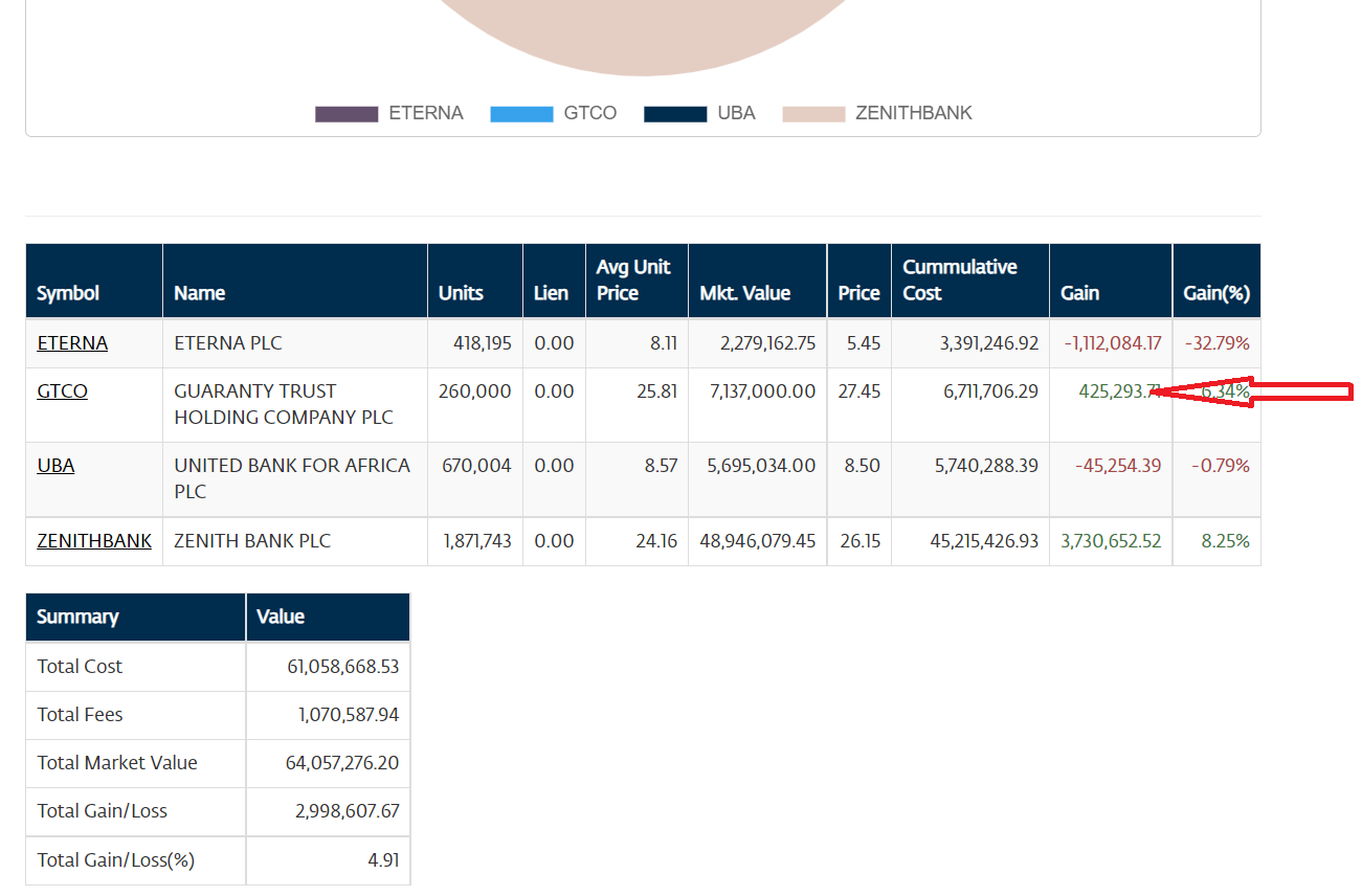 Portfolio evaluation